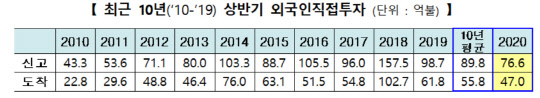 2010-2019년 상반기 외국인직접투자 추이. <자료:산업통상자원부>